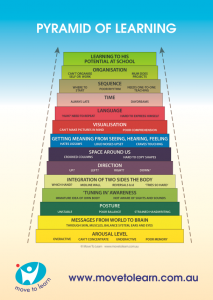 Pyramid Of Learning